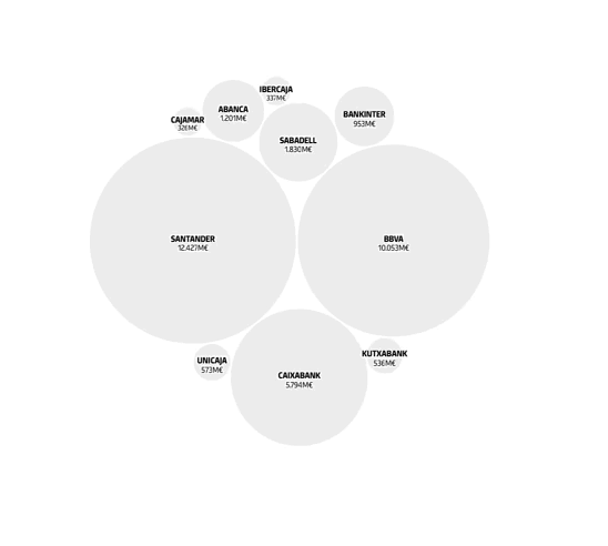 La banca española se va de viaje